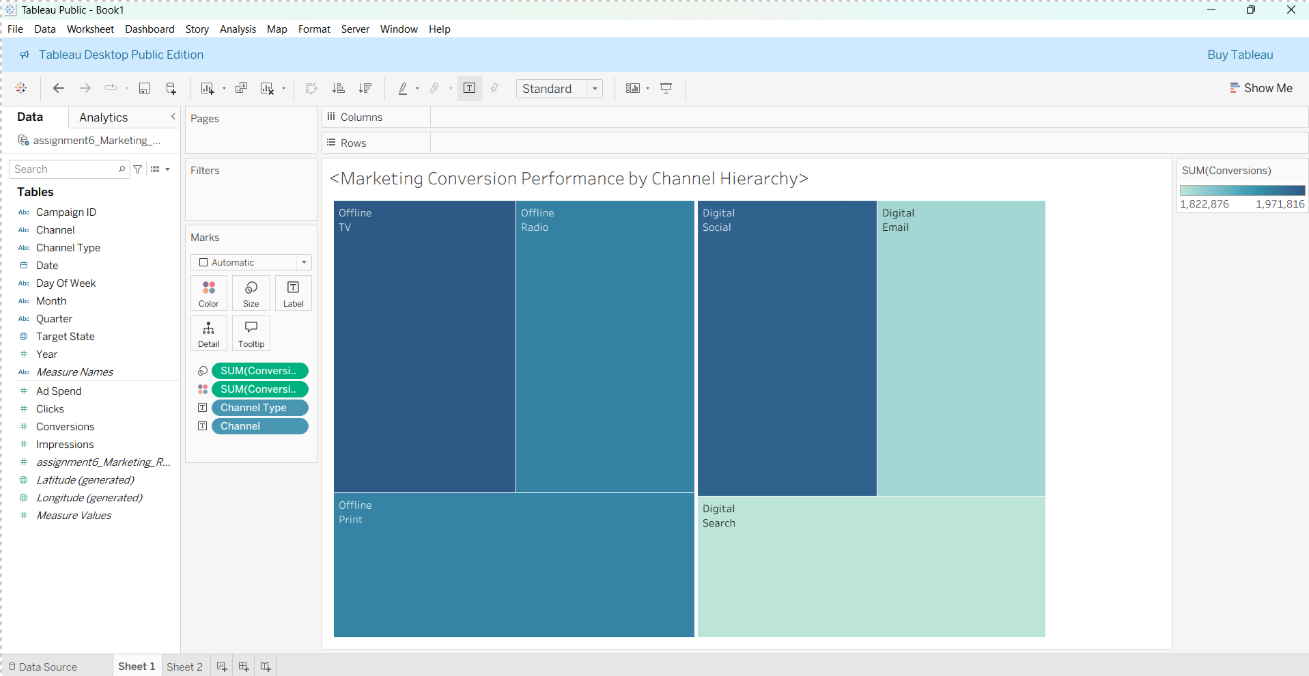 Tableau treemap of marketing conversion performance by channel hierarchy